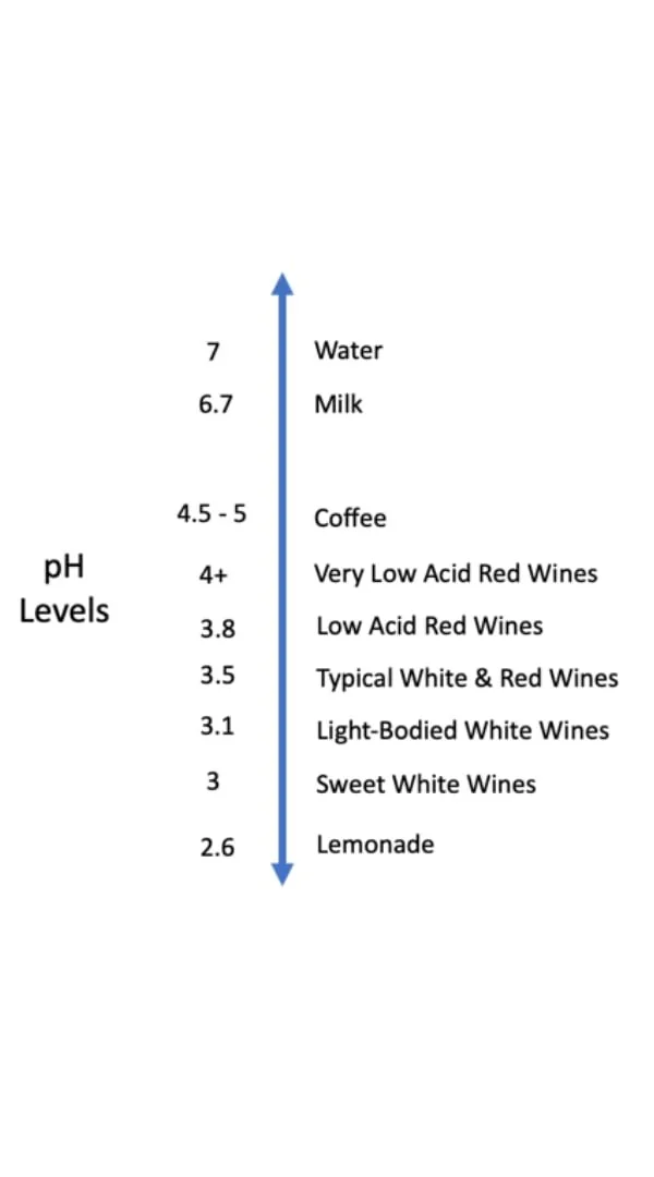 Acidity Levels in Wine